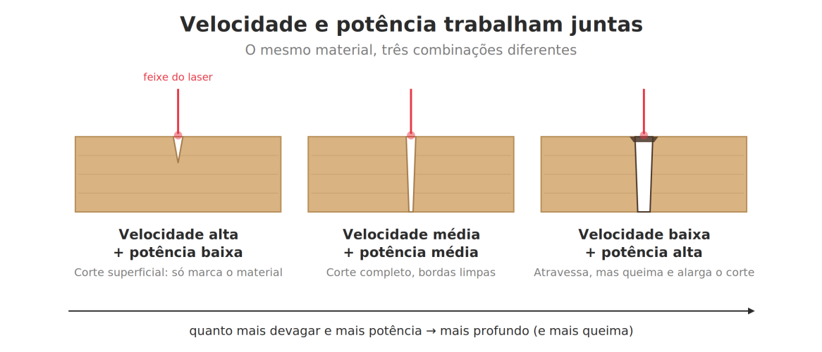 Velocidade e potência trabalham juntas