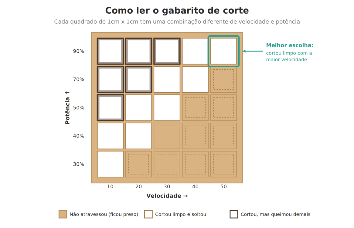 Como ler o gabarito de corte