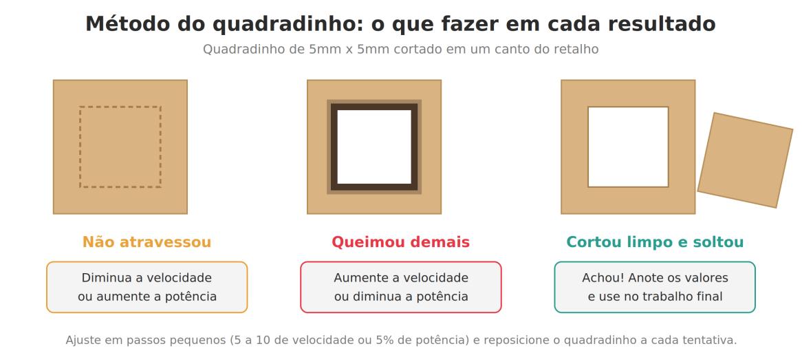 Método do quadradinho