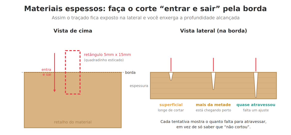 Materiais espessos: faça o corte entrar e sair pela borda