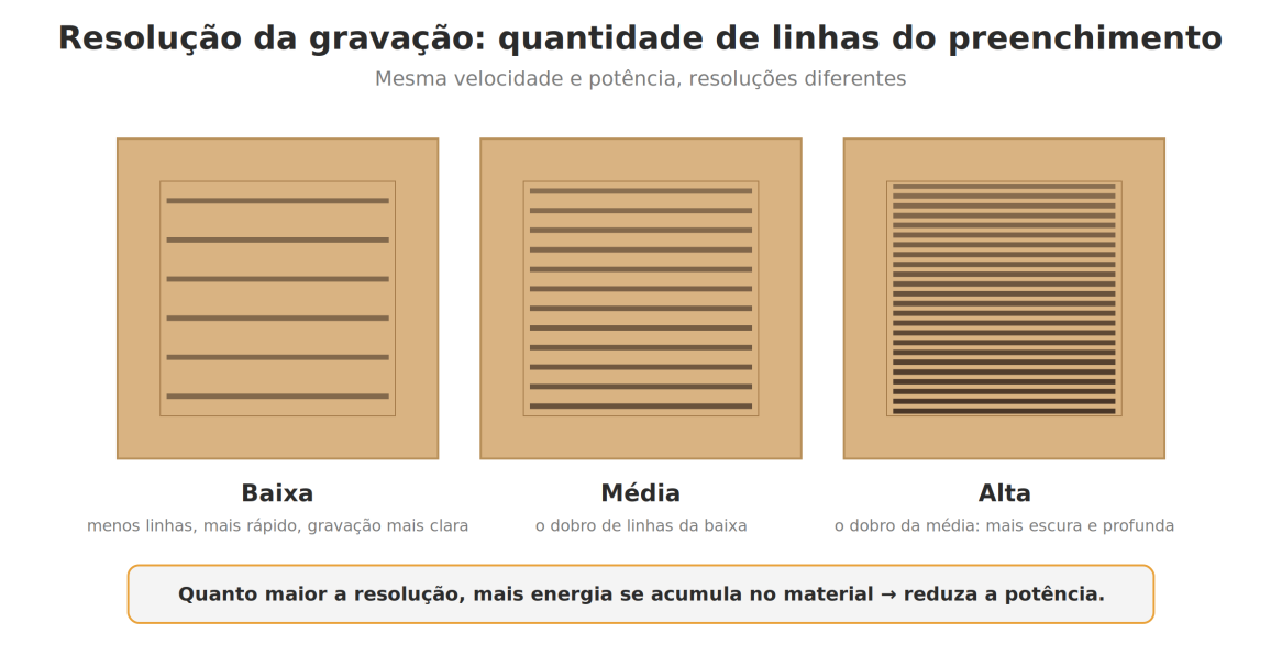 Resolução da gravação e quantidade de linhas do preenchimento