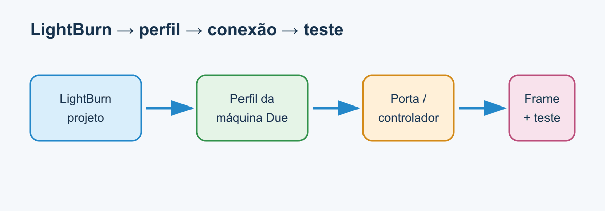lightburn-conexao-gantry